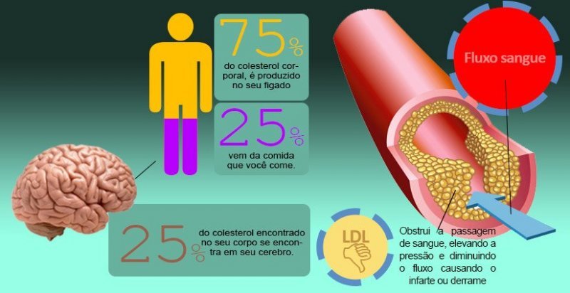 colesterol alto